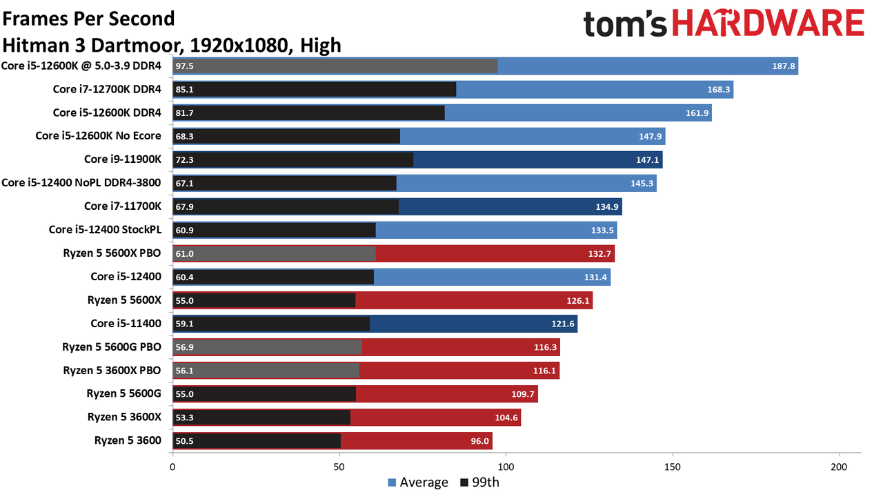 Core i5-12400 Benchmarks