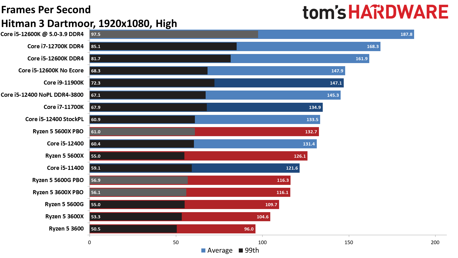 amd ryzen 5 5600g vs intel i5 12th gen 12400