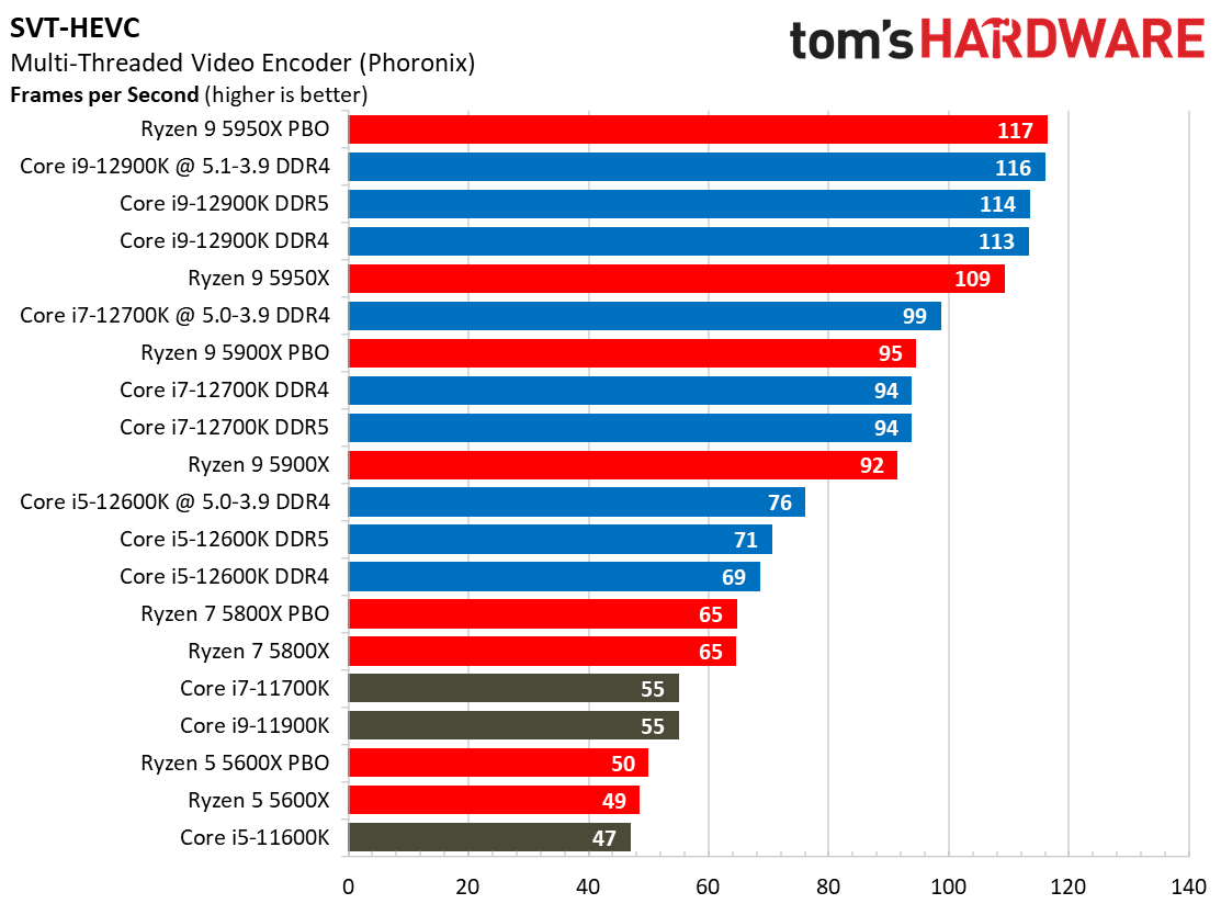 Core i7-12700K Rendering Benchmarks