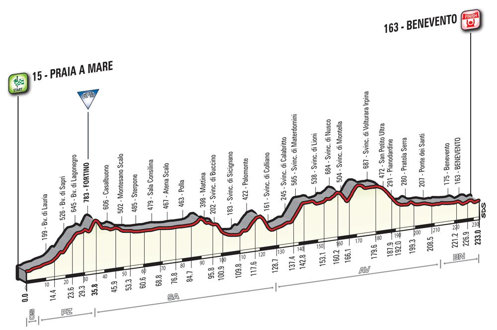 Giro d'Italia 2016: stage 5 profile