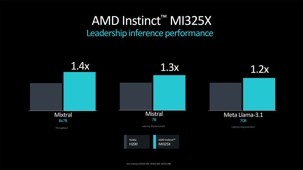 AMD Instinct MI355X announcement and MI325X launch