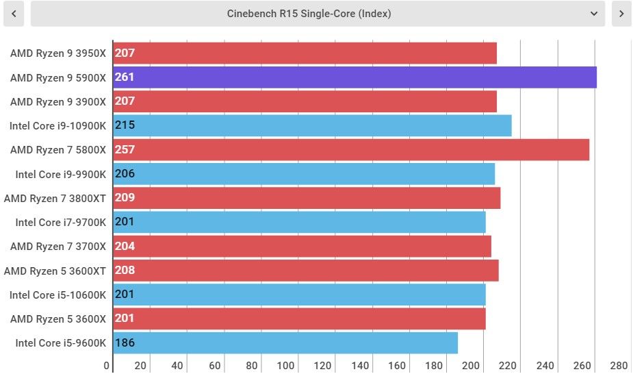 AMD Ryzen 9 5900X Performance