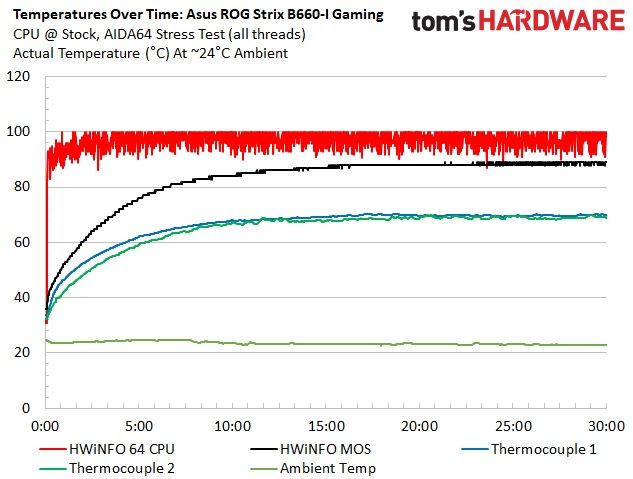 Asus ROG Strix B660-I Gaming WIFI