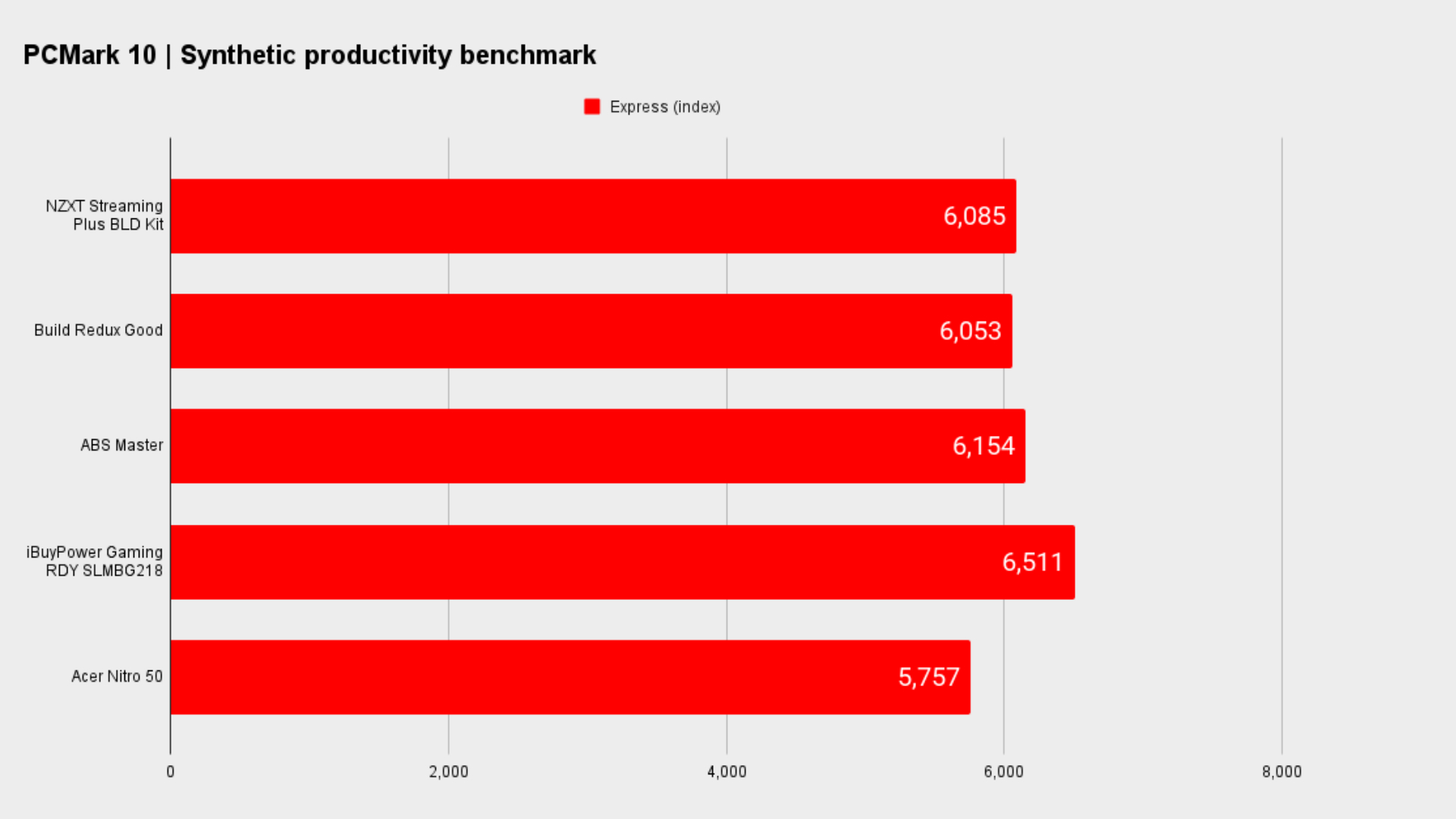 System benchmarks gaming PCs