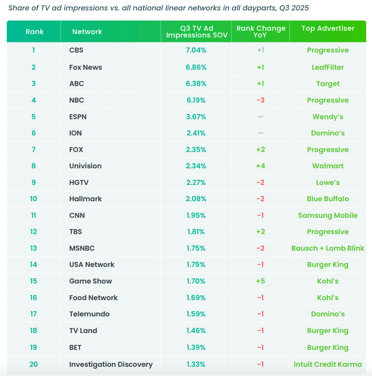 iSpot on ad impressions by network