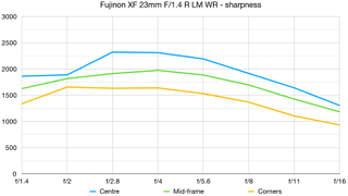 Fujinon XF23mmF1.4 R lab graph
