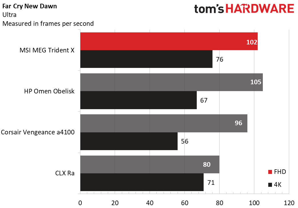 MSI MEG Trident X Charts