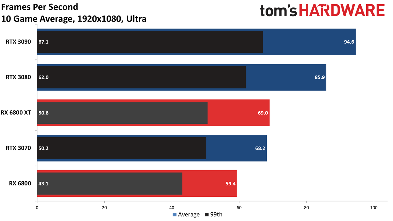 Radeon RX 6800 Series Ray Tracing Performance