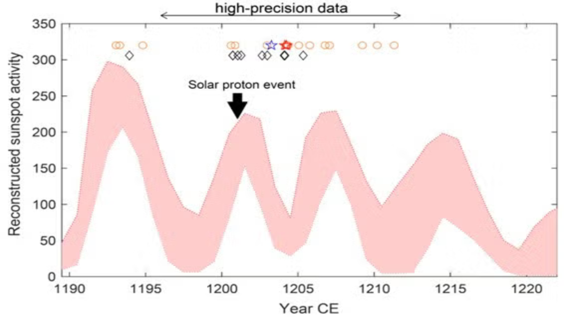 Um gráfico mostrando linhas superiores e inferiores quase em zigue-zague. O eixo x é o ano e o eixo y é a atividade reconstruída das manchas solares. A seta aponta para um dos picos da linha que circunda o evento do próton solar discutido na história.