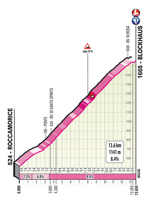 Giro d'Italia stage 9