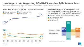 Parents more willing to vaccinate kids