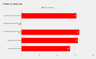 Asus ROG Flow Z13 Benchmarks