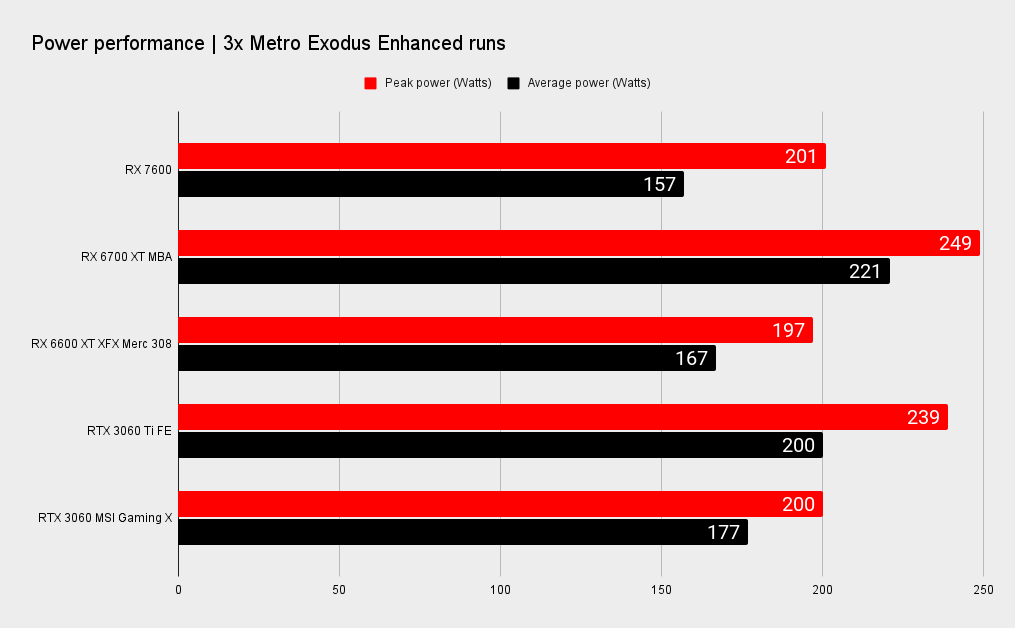 AMD RX 7600 benchmarks
