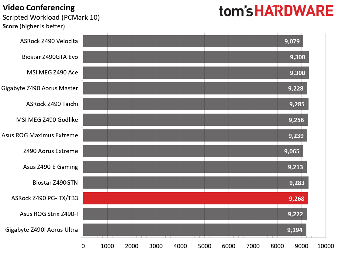 Z490 Mini ITX Roundup Charts