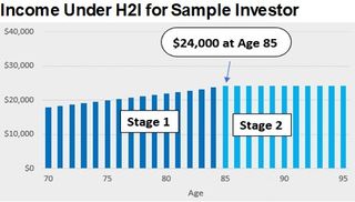 Income under H21 for sample investor.