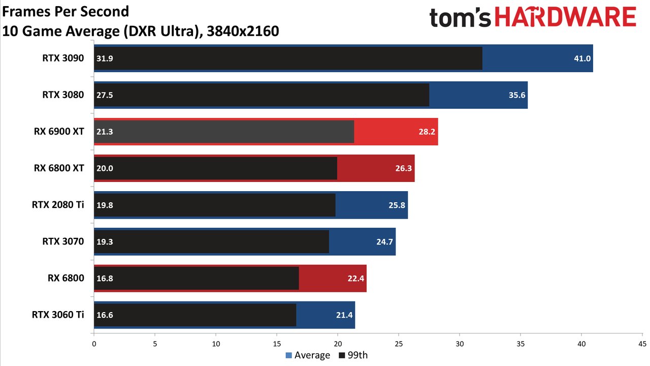 AMD Radeon RX 6900 XT