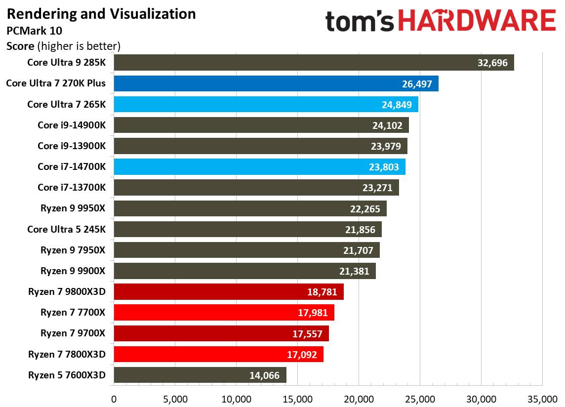 Intel Core Ultra 7 270K Plus