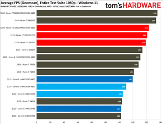 AMD Ryzen 7 5700X3D