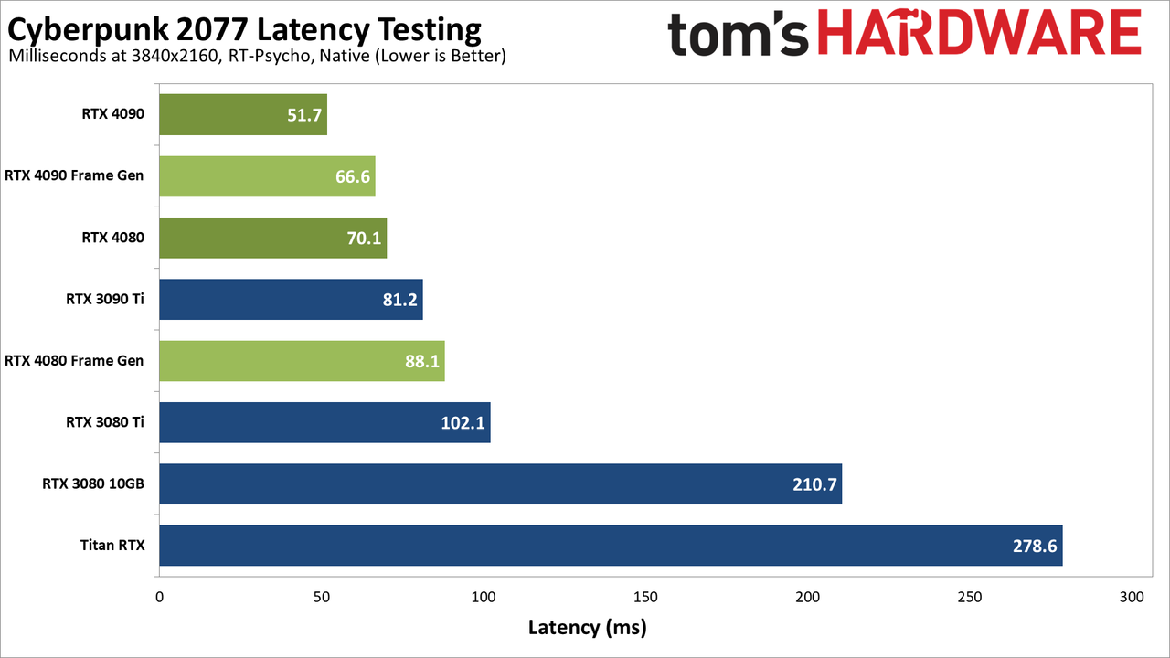 Nvidia GeForce RTX 4080, Latency