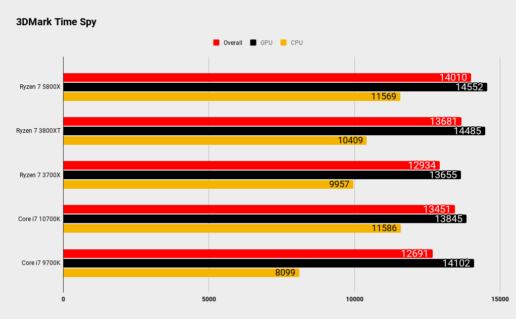 Ryzen 7 5800X gaming performance