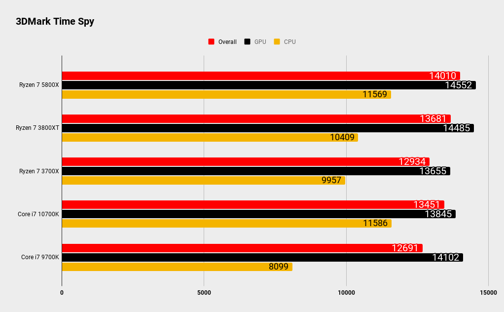 Ryzen 7 какой лучше. Бенчмарк Ryzen 7 5800x. AMD Ryzen 7 5800x характеристики. 5800x TDP. Ryzen 7 5800x кулер.