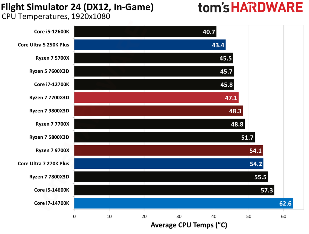 AMD Ryzen 7 7700X3D