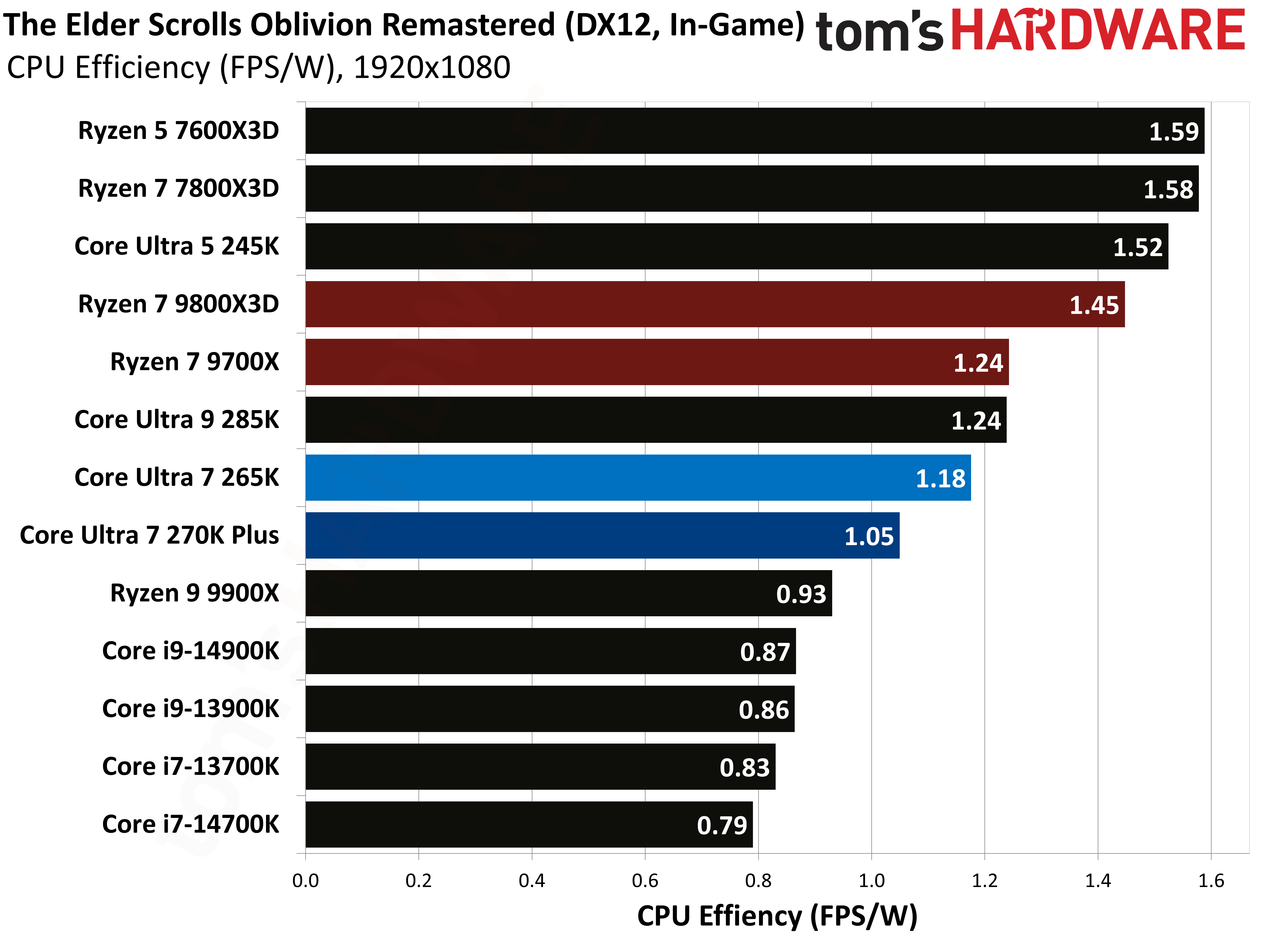 Core Ultra 7 270K Plus