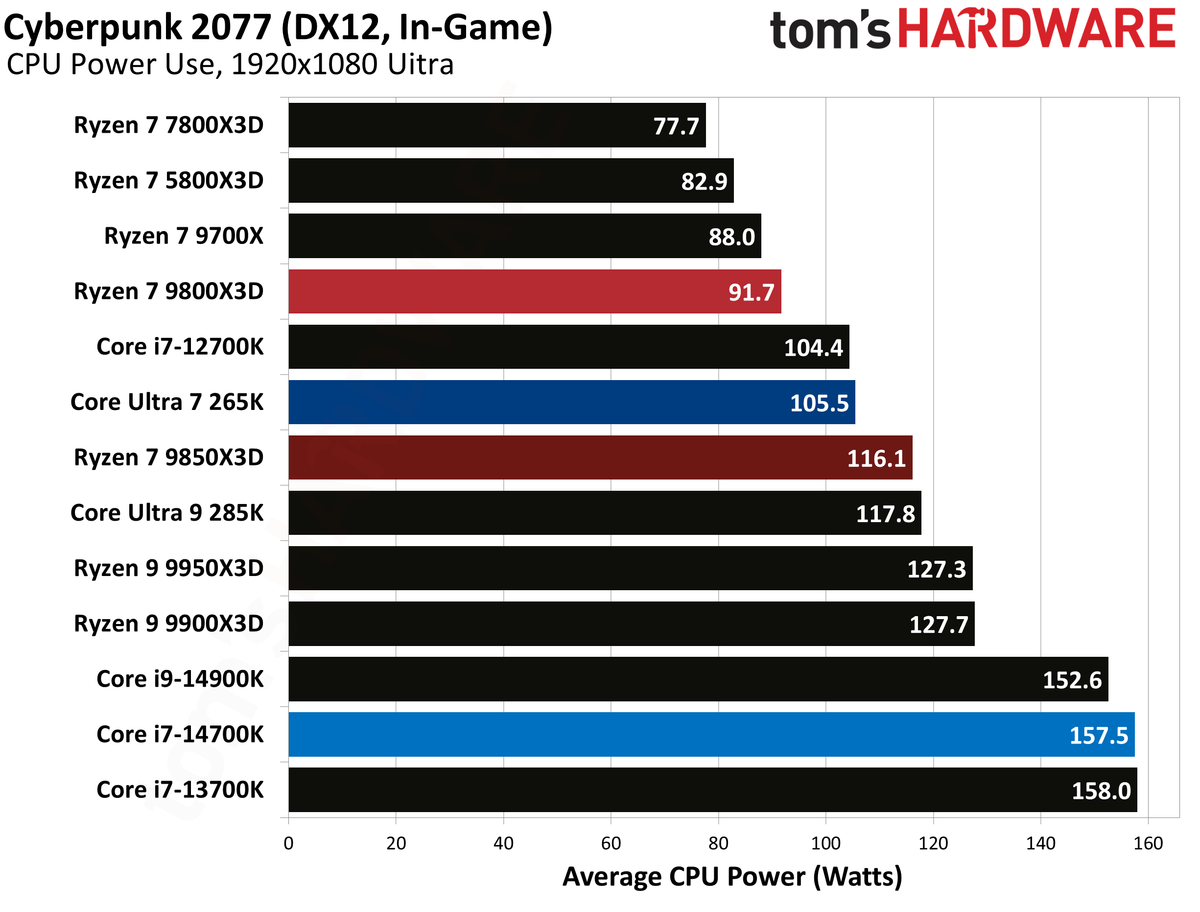 AMD Ryzen 7 9850X3D