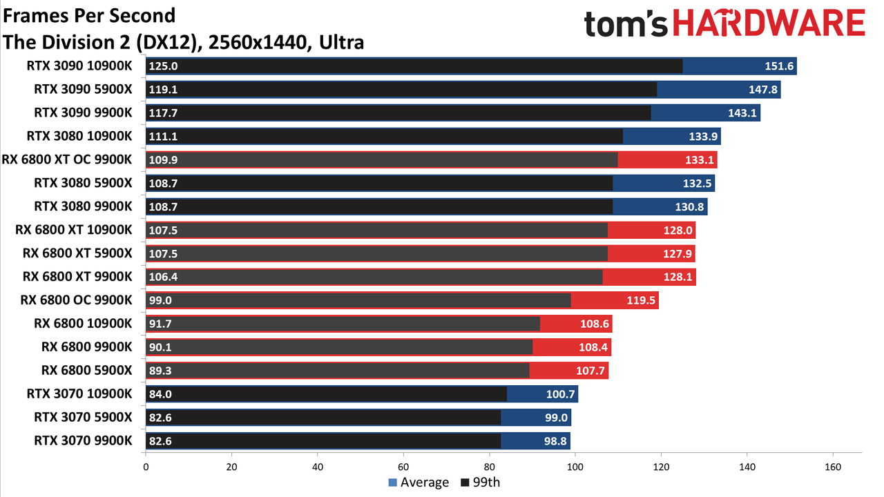 Radeon RX 6800 Series vs. RTX 30-series CPU charts
