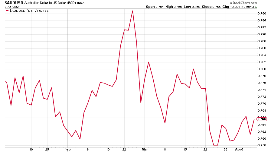 AUD/USD currency chart