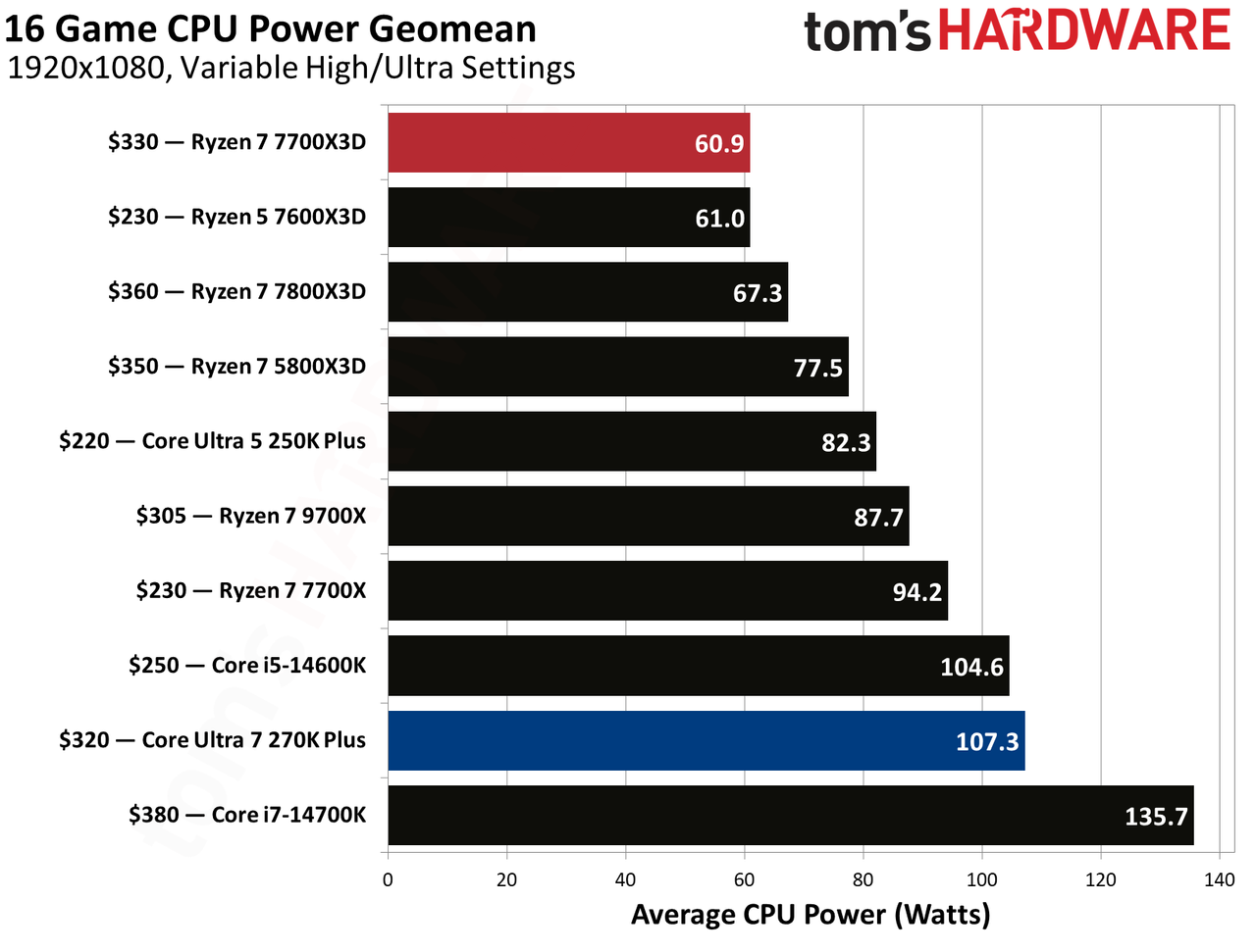 Intel Core Ultra 270K Plus vs AMD Ryzen 7700X3D gaming benchmarks