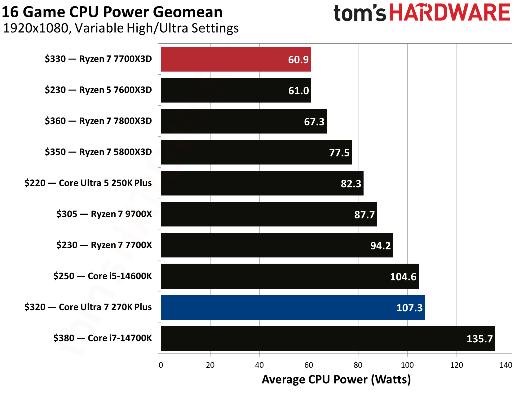 Intel Core Ultra 270K Plus vs AMD Ryzen 7700X3D gaming benchmarks