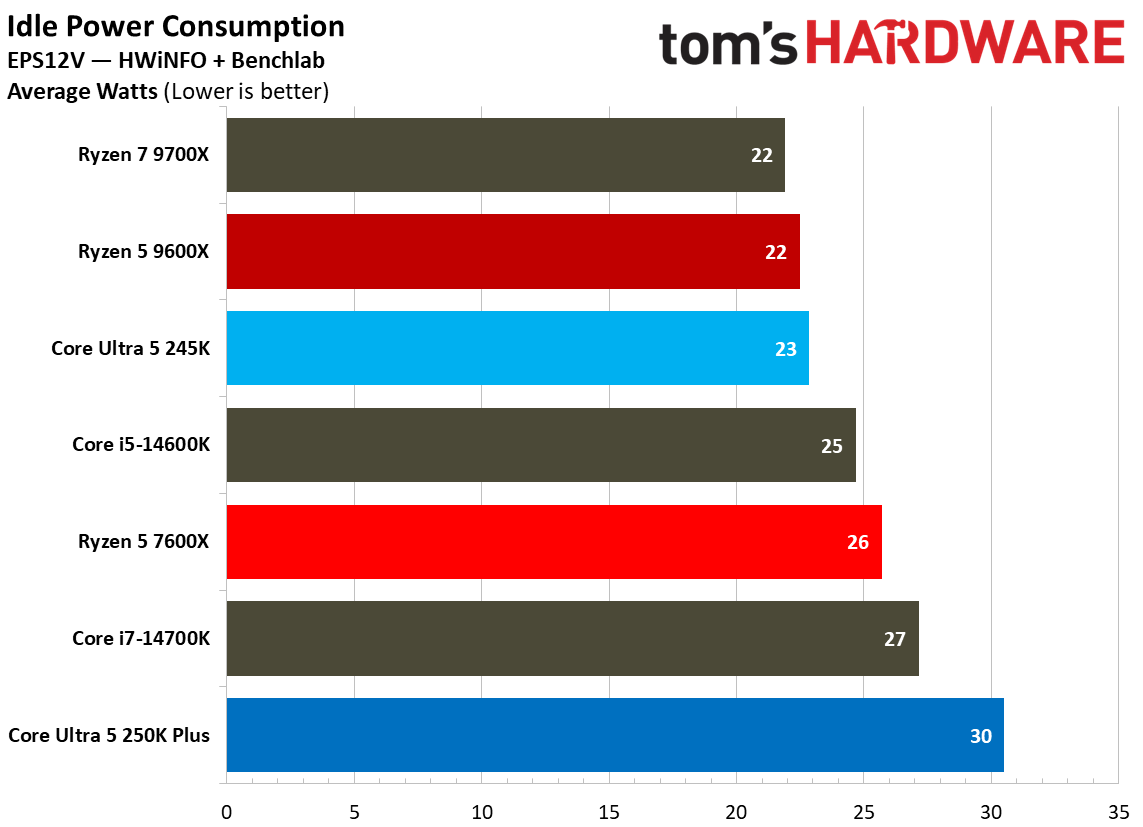 Intel Core Ultra 250K Plus vs AMD Ryzen 5 9600X power consumption and efficiency 