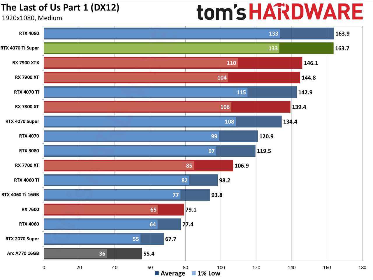 Nvidia GeForce RTX 4070 Ti Super performance charts