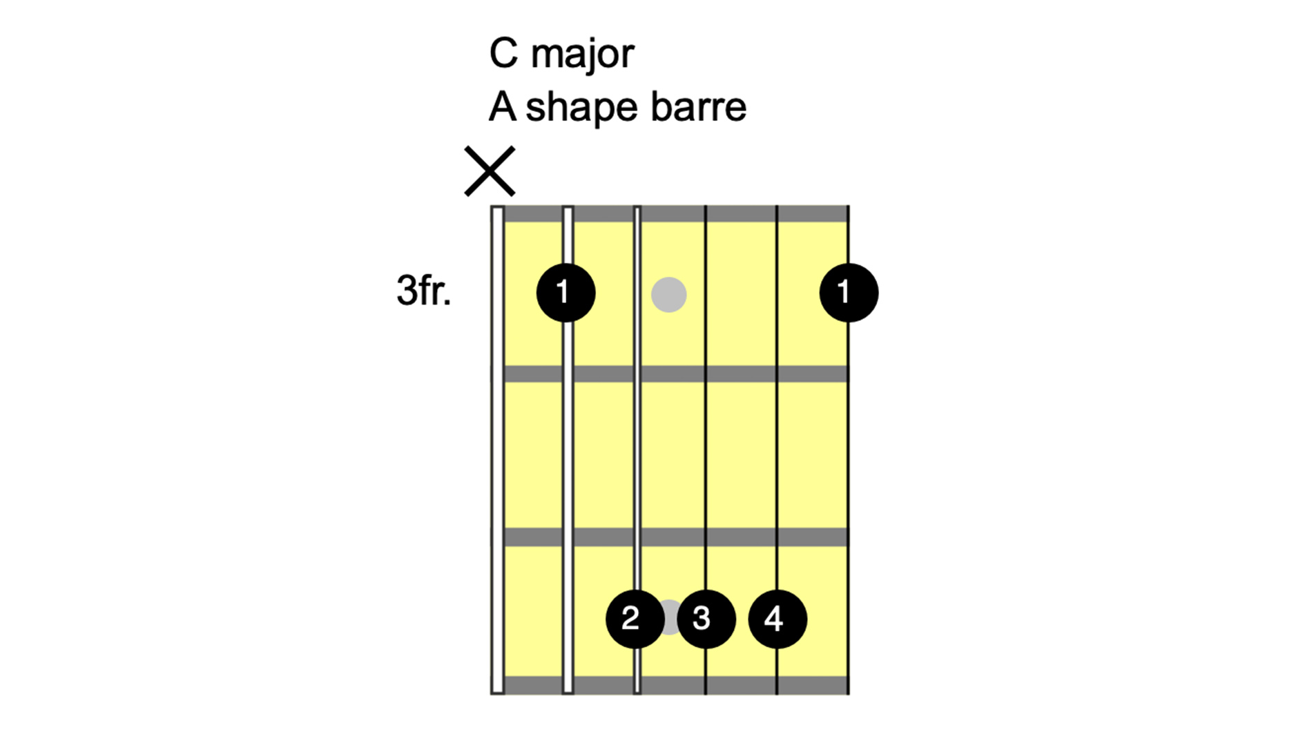 C barre chord