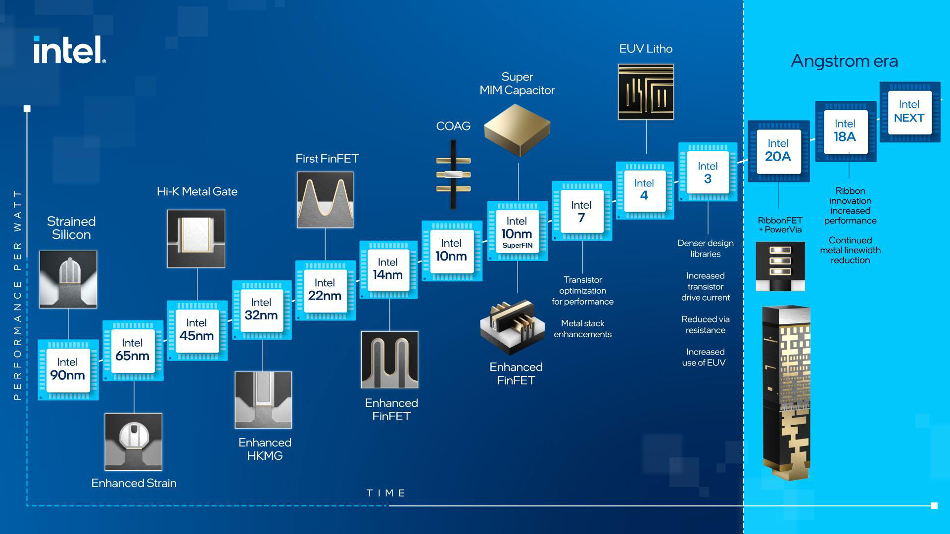 Moore's Law retrospective