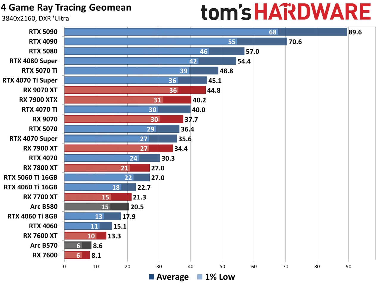 GPU Benchmarks Hierarchy performance charts