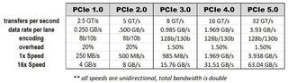 Fig. 2: PCI express relative evolution in data rates and speeds, without NVMe.