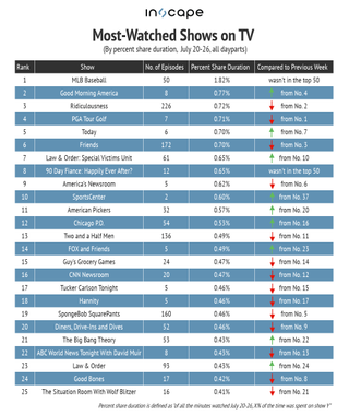Most-watched TV shows July 20-26, 2020