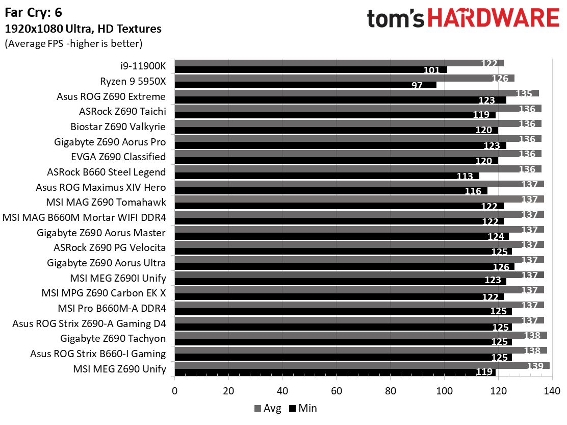 Asus ROG Strix Z690-A Gaming WIFI D4