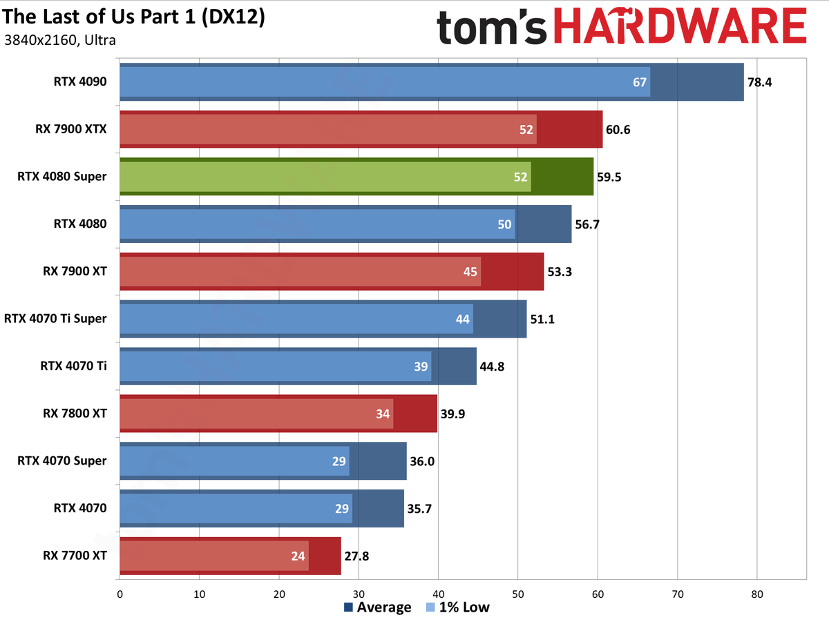 Nvidia GeForce RTX 4080 Super Founders Edition gaming performance charts