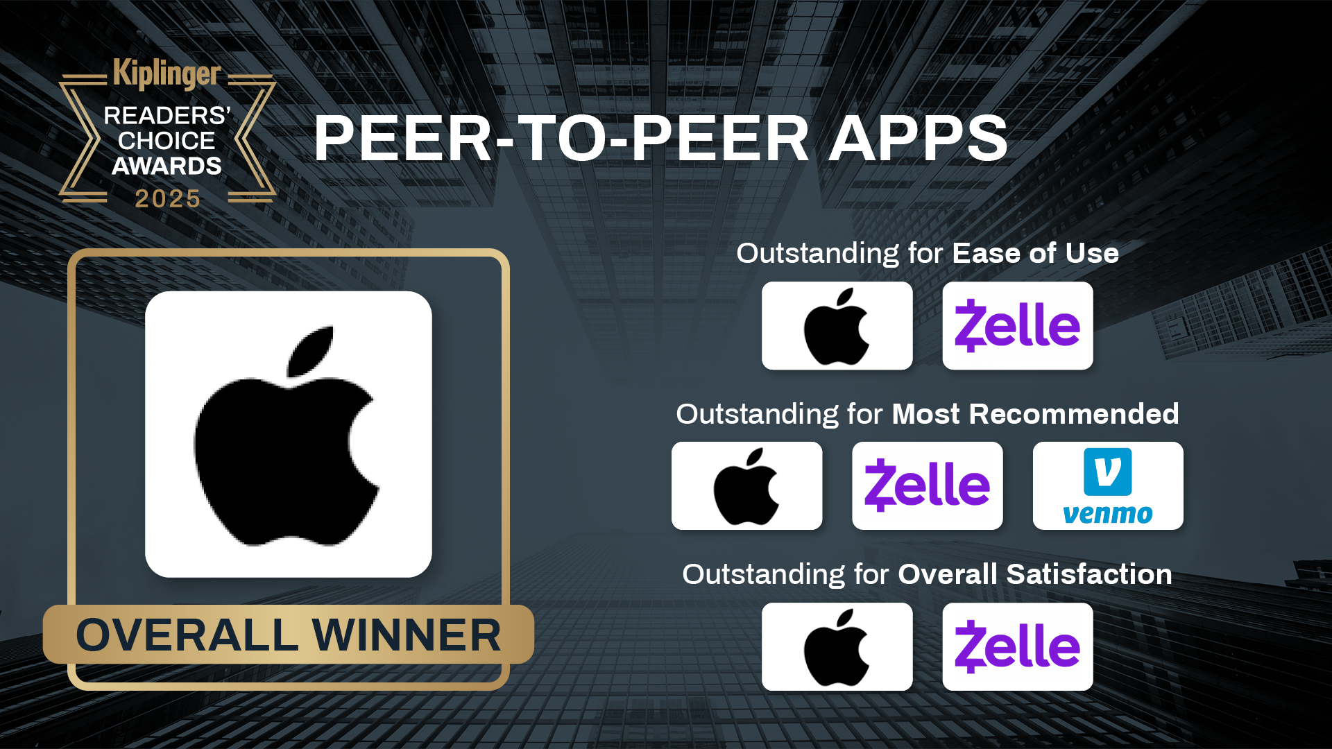 a picture of Kiplinger Readers choice winners for peer-to-peer apps
