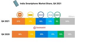 Q4 performance of smartphone brands in India