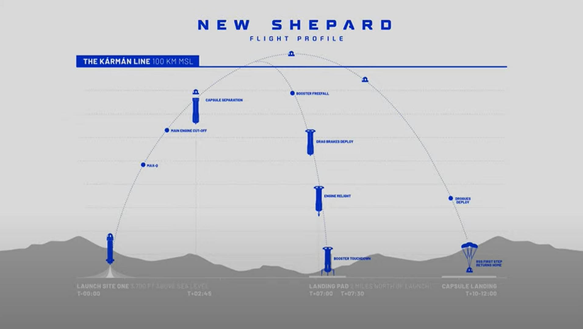 Ta grafika Blue Origin przedstawia plan lotu na pierwszy lot człowieka 20 lipca 2021 r.