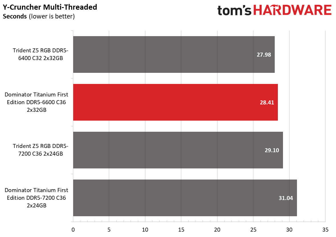 DDR5 Review