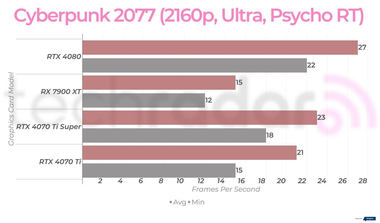 4K gaming benchmarks for the RTX 4070 Ti Super