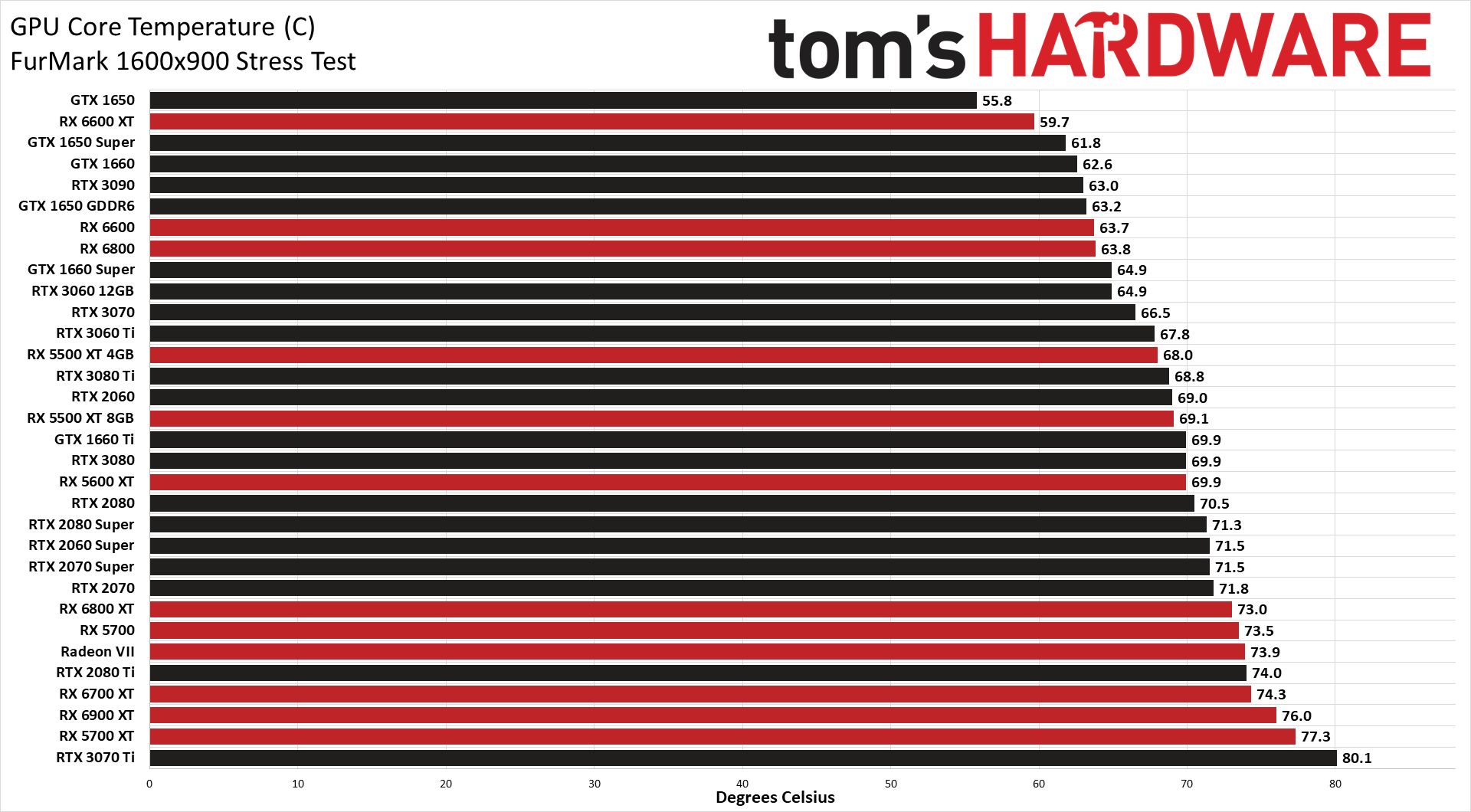 The Best Graphics Cards performance charts