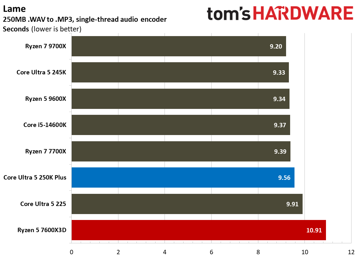 Intel Core Ultra 5 250K Plus vs AMD Ryzen 5 7600X3D single-threaded benchmarks