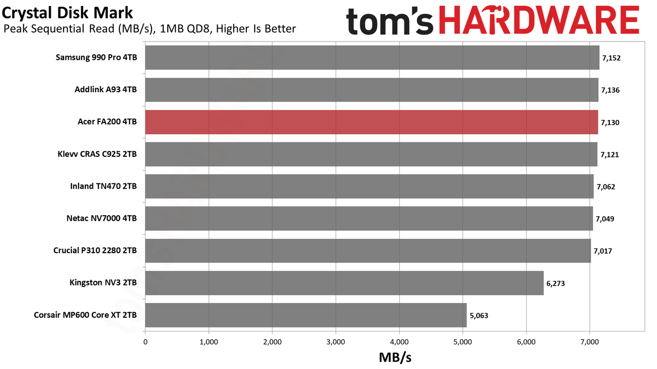 Acer FA200 4TB SSD