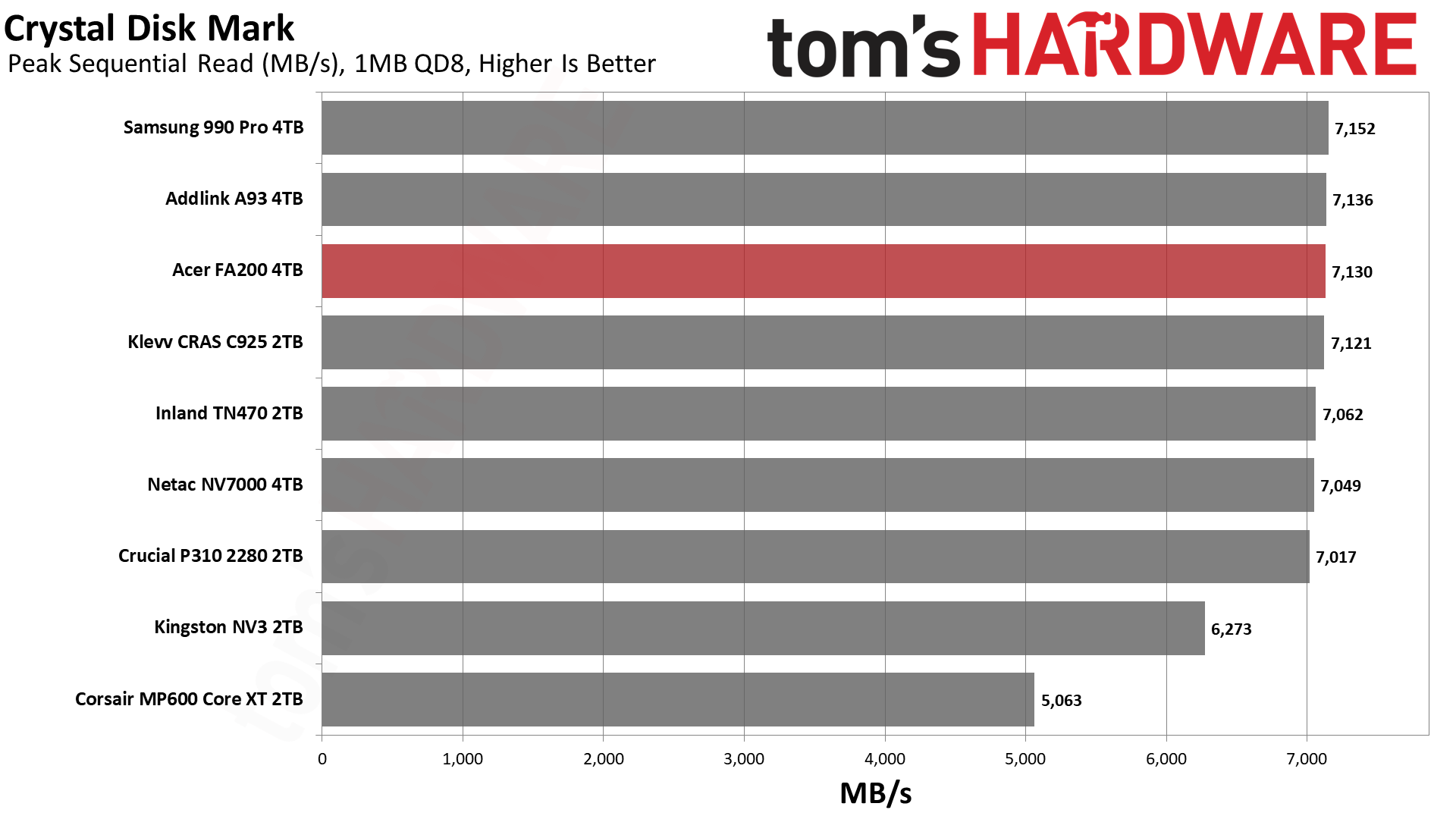 Acer FA200 4TB SSD